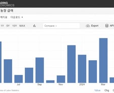 반토막난 고용에 증시반색...꺾여야 금리인하 기대 [뉴욕마감]