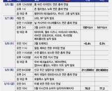 AI 실적 모멘텀에 주목…ARM·팔란티어 실적 발표[이번주 美 증시는]