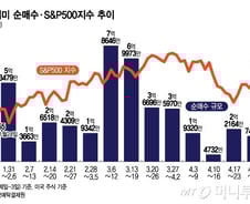 "드디어 본전?"…테슬라 190달러 넘자 18주만에 순매도[서학픽]