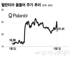 호실적에도 주가 급락 팔란티어…내일 새벽 실적 발표할 암은?[오미주]