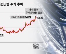 여행객 늘어나자 주가 불기둥…올해 47% 오른 불굴의 中여행주