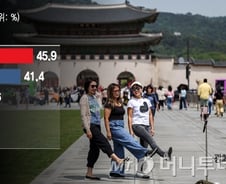 [더차트] 서울 하면 한강? 광화문?…외국인이 꼽은 랜드마크 1위는