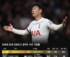 [더차트] 손흥민, 골만 잘 넣는 게 아니었네…수비 가담률 '세계 1위'