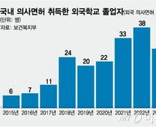 우리도 유럽처럼 의사 수입?…외국 의사 韓진료 추가 허용은
