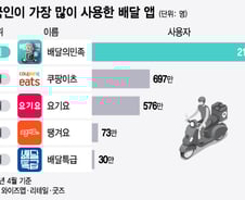 [더차트] 2위 올라선 쿠팡이츠, 배민 1위…국내 인기 배달 앱 순위는