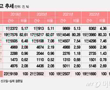 [단독]부부 5쌍 중 1쌍 "1년 내 혼인신고 안해"…'위장 미혼' 늘었다