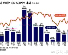 테슬라 도로 160달러대, 다시 매수세 유입…엔비디아 900불 넘자 매도 폭발[서학픽]