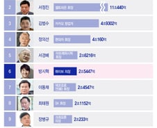 [더차트] '뉴진스 사태'에도 방시혁 주식 2.5조…총수 재산 랭킹 6위