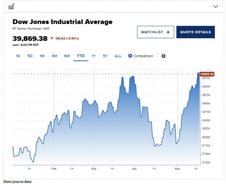 버냉키 "인플레 잡으려면 실업률 높여야"...다우 첫 4만P [뉴욕마감]
