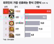 [더차트] 김밥 열풍에도…외국인 선택 1위는?