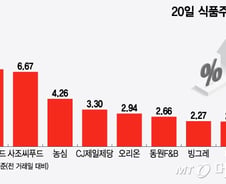 해외서 불티난 K-푸드, 주가 훨훨 날았다…삼양·사조·CJ 급등세
