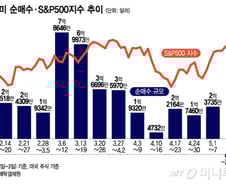 테슬라, 170달러대에도 순매수…엔비디아, 실적 앞두고 차익 실현[서학픽]