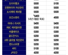 월가 약세론자는 이제 한 명…잇단 지수 목표치 상향, 의미는?[오미주]