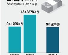 [단독]금감원, '부풀리기' 보험회계 바꾼다…순익 확 준다