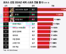 [더차트] 사우디 오일 머니가 장악한 스포츠계…최고 연봉 10인은?