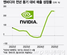엔비디아 "AI 칩 초과 수요 지속…각국 정부, 새 수요처로 부상"[오미주]