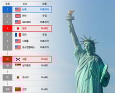 [더차트] 세계 1000대 도시 1위는 뉴욕…아시아 1위는 서울? 도쿄?