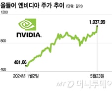 엔비디아, 성장 모멘텀 위협하는 3가지…대처 방안은?[오미주]
