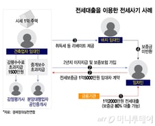 신축 빌라에 '혹' 했다가 '헉'…"느슨한 전세대출, 전세사기 키웠다"