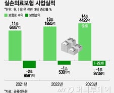 "실손보험 차라리 안 팔고 싶어"…과잉진료에 쌓이는 적자