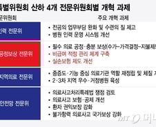 실손보험 '정상화' 어떻게…정보 비대칭 해소·비급여 관리 필요