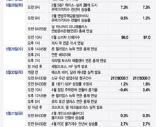 PCE 물가지수에 주목…올해 2배 오른 델 실적 발표[이번주 美 증시는]