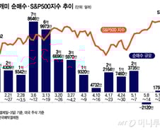 "엔비디아 왜 팔았어" 후회…밈 주식 따라샀다 8거래일만에 -60%[서학픽]