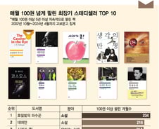 [더차트] 19.5년간 매월 100권 넘게 팔려…최장 스테디셀러는?