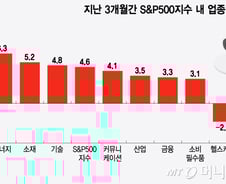 AI 저변 확대…3개월간 기술주보다 더 오른 3대 업종은?[오미주]