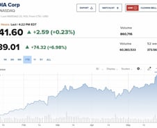 엔비디아 또 7% 올라 1139달러...나스닥은 17000선 안착 [뉴욕마감]