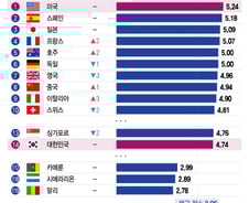 [더차트] 한국, 관광발전지수 14위…일·중·싱가포르 이은 아시아 4위