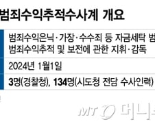 사기꾼 범죄수익 추적하는 경찰에…공무원 "번호표 뽑고 기다리세요"