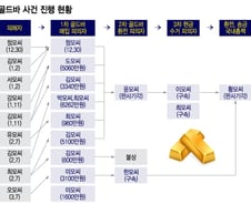 "골드바 좀 대신" 이런 알바까지 쓴다…돈 빼돌리는 법도 가지가지
