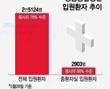 "대형병원 망하는 곳 나올 수도"…마통도 곧 바닥, 최악 경영난