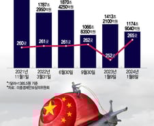 "중국 기업 시총, 3년 만에 1388조원 증발"…美투자자의 눈물