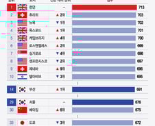 [더차트] 부산, 도쿄·베이징 제쳤다…글로벌 스마트 도시 14위