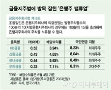 올해만 40% 뛴 은행주…더 담지 못하는 국민연금, 왜?