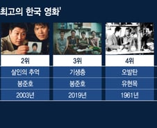 [더차트] 기생충 3위, 올드보이 5위…영화인이 꼽은 최고의 한국 영화는?