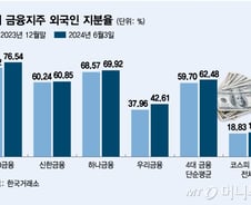 은행주 쓸어 담는 외국인…국민연금은 밸류업 효과 '그림에 떡'