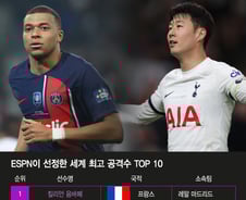 [더차트] 손흥민, 세계 최고 공격수 '10위'…1위는 누구?