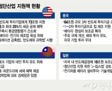 미국과 멀어지고, 중국은 턱밑까지…발목 잡힌 우리 기업