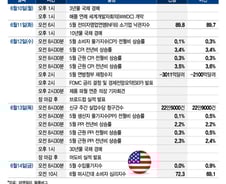 CPI 발표, 연준의 금리 전망 공개…더 오를 수 있나[이번주 美 증시는]