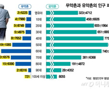 전국 최고령 동네 10곳, 한밤중 약 살데 없는 '무약촌'