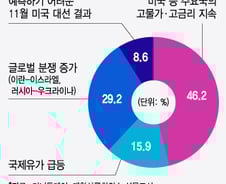 고물가·고금리·전쟁까지...'대외 리스크' 산업계에 폭탄
