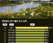[더차트] 강남·송파 넘었다…한국서 제일 살기 좋은 도시는?