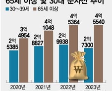 돈은 베이비부머 세대에 있다…은행권 "시니어 모십니다"