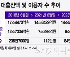 굳게 잠긴 대부업 빗장…"이자율 869%" 떠안겠다는 서민들, 왜