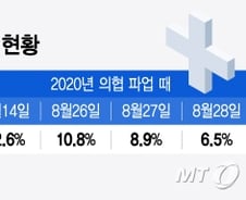 [단독]2020년에도 휴진율 미미…'경영난 우려' 동네병원, 휴진 적을 듯