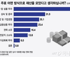 "부자의 비결? 부동산" 응답률 3년째 하락… '비트코인' 주목