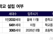 '둔촌주공'이 불러낸 학교 양극화..대규모 재개발에도 '초품아'는 옛말